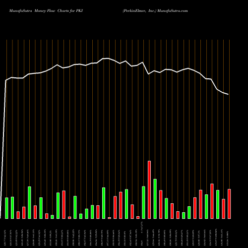 Money Flow charts share PKI PerkinElmer, Inc. NYSE Stock exchange 
