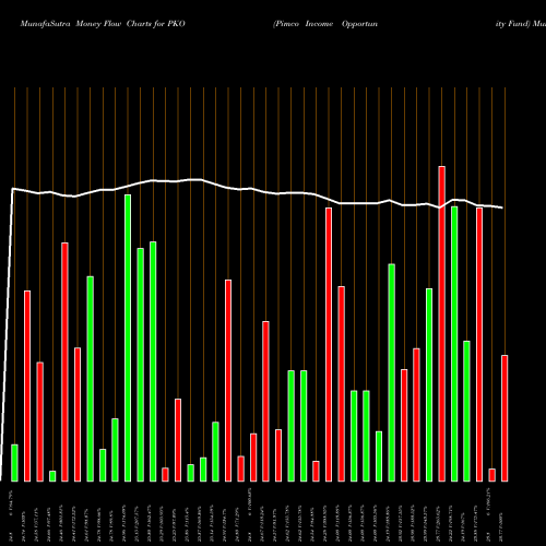 Money Flow charts share PKO Pimco Income Opportunity Fund NYSE Stock exchange 