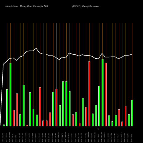 Money Flow charts share PKX POSCO NYSE Stock exchange 