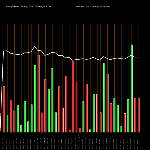 Money Flow charts share PLD Prologis, Inc. NYSE Stock exchange 