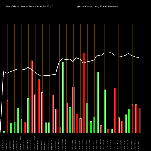 Money Flow charts share PLNT Planet Fitness, Inc. NYSE Stock exchange 