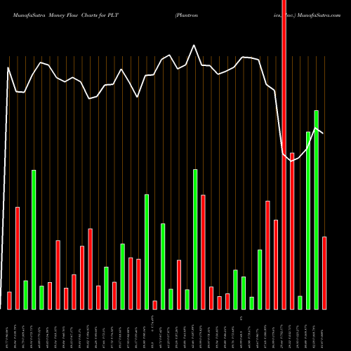 Money Flow charts share PLT Plantronics, Inc. NYSE Stock exchange 
