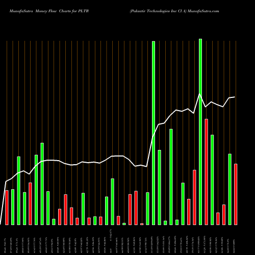 Money Flow charts share PLTR Palantir Technologies Inc Cl A NYSE Stock exchange 