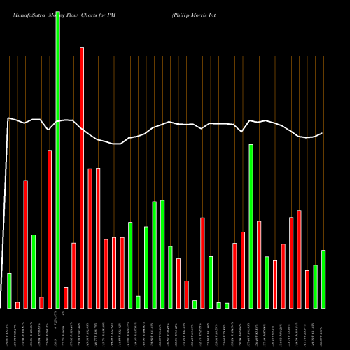 Money Flow charts share PM Philip Morris International Inc NYSE Stock exchange 