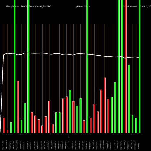 Money Flow charts share PML Pimco Municipal Income Fund II NYSE Stock exchange 