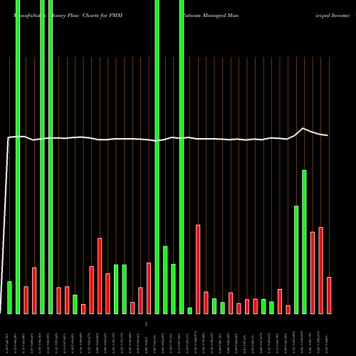 Money Flow charts share PMM Putnam Managed Municipal Income Trust NYSE Stock exchange 