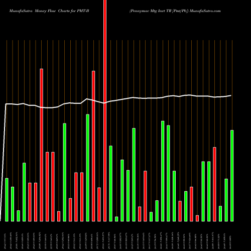 Money Flow charts share PMT-B Pennymac Mtg Invt TR [Pmt/Pb] NYSE Stock exchange 