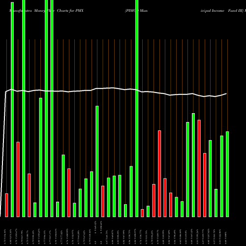 Money Flow charts share PMX PIMCO Municipal Income Fund III NYSE Stock exchange 
