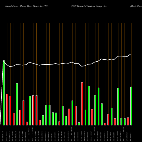 Money Flow charts share PNC PNC Financial Services Group, Inc. (The) NYSE Stock exchange 