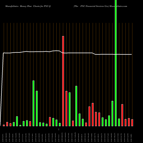 Money Flow charts share PNC-Q The PNC Financial Services Gro NYSE Stock exchange 