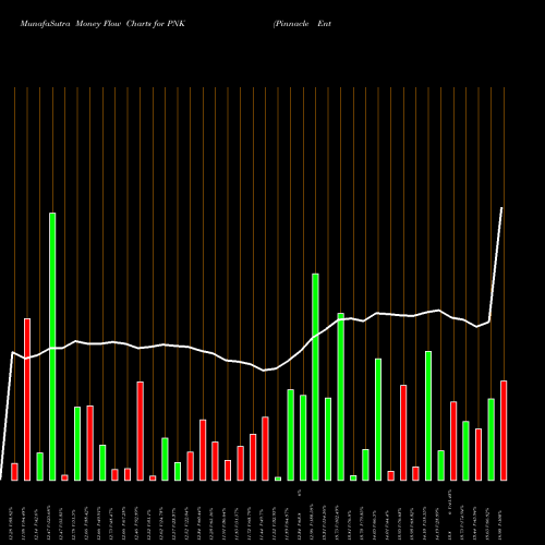 Money Flow charts share PNK Pinnacle Entertainment NYSE Stock exchange 