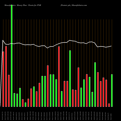 Money Flow charts share PNR Pentair Plc. NYSE Stock exchange 