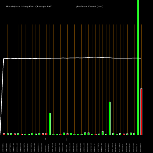 Money Flow charts share PNY Piedmont Natural Gas Company NYSE Stock exchange 