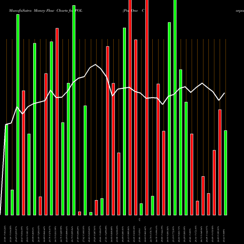 Money Flow charts share POL PolyOne Corporation NYSE Stock exchange 