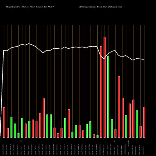 Money Flow charts share POST Post Holdings, Inc. NYSE Stock exchange 