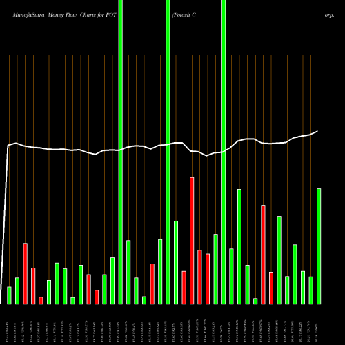 Money Flow charts share POT Potash Corp. Of Saskatchewan Inc NYSE Stock exchange 