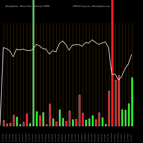 Money Flow charts share PPDF PPDAI Group Inc. NYSE Stock exchange 