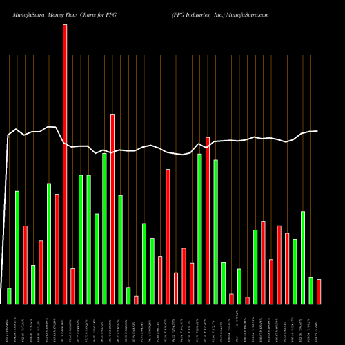 Money Flow charts share PPG PPG Industries, Inc. NYSE Stock exchange 