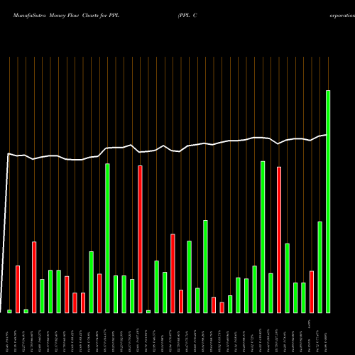 Money Flow charts share PPL PPL Corporation NYSE Stock exchange 