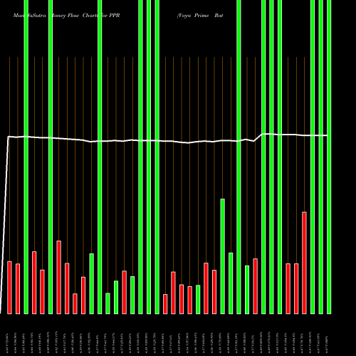 Money Flow charts share PPR Voya Prime Rate Trust NYSE Stock exchange 