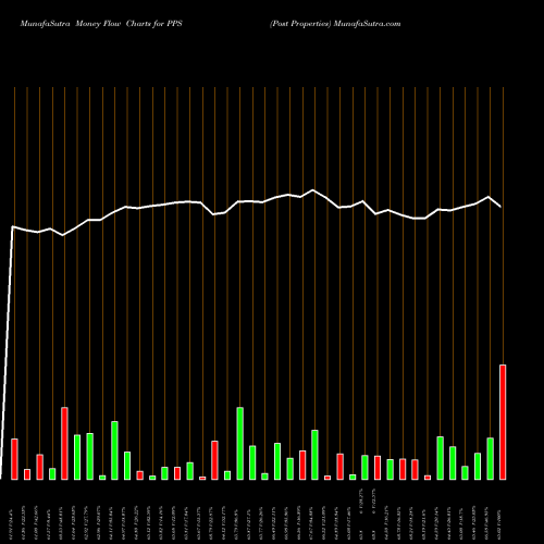 Money Flow charts share PPS Post Properties NYSE Stock exchange 