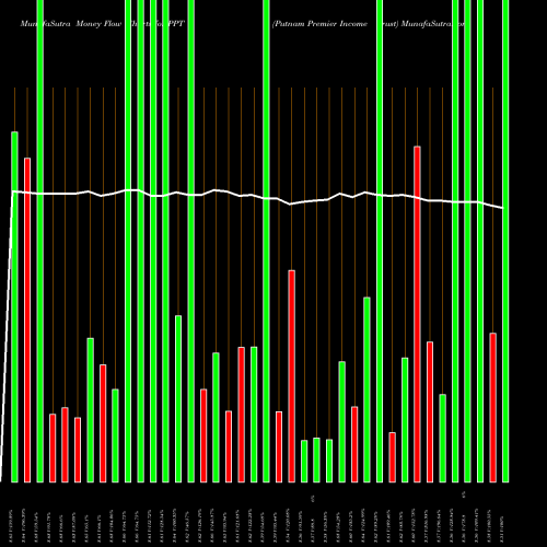 Money Flow charts share PPT Putnam Premier Income Trust NYSE Stock exchange 