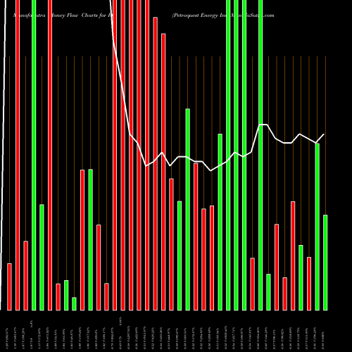 Money Flow charts share PQ Petroquest Energy Inc NYSE Stock exchange 
