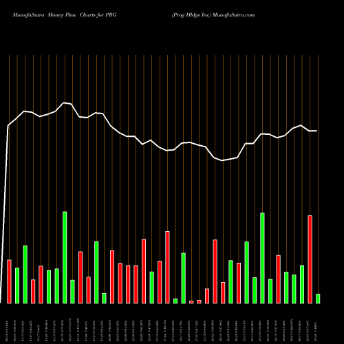 Money Flow charts share PRG Prog Hldgs Inc NYSE Stock exchange 