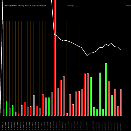 Money Flow charts share PRGO Perrigo Company NYSE Stock exchange 