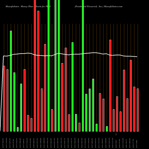 Money Flow charts share PRH Prudential Financial, Inc. NYSE Stock exchange 