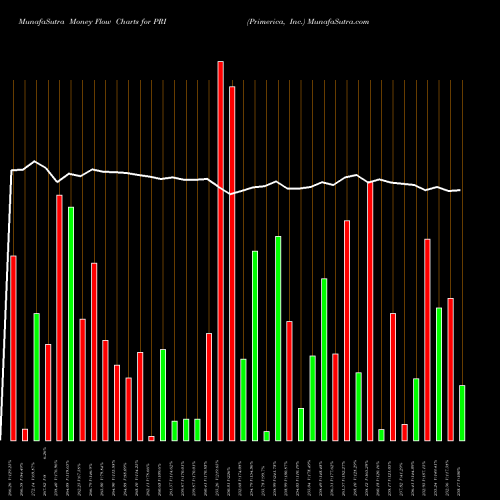 Money Flow charts share PRI Primerica, Inc. NYSE Stock exchange 