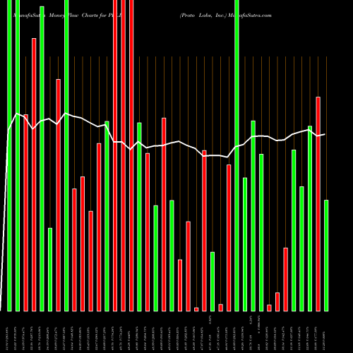 Money Flow charts share PRLB Proto Labs, Inc. NYSE Stock exchange 