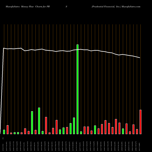 Money Flow charts share PRS Prudential Financial, Inc. NYSE Stock exchange 