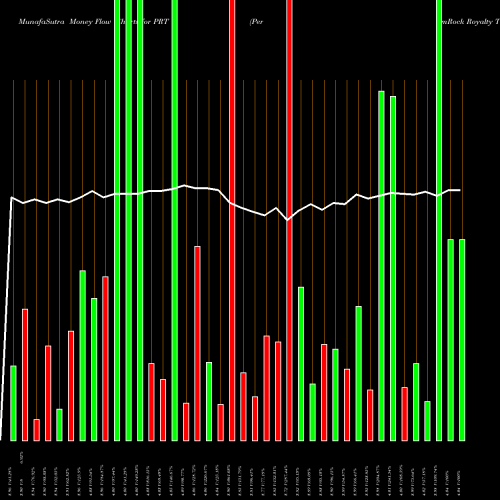 Money Flow charts share PRT PermRock Royalty Trust NYSE Stock exchange 