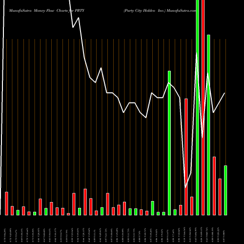 Money Flow charts share PRTY Party City Holdco Inc. NYSE Stock exchange 