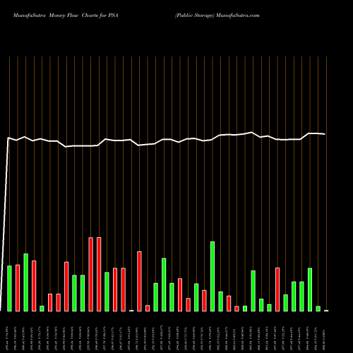 Money Flow charts share PSA Public Storage NYSE Stock exchange 