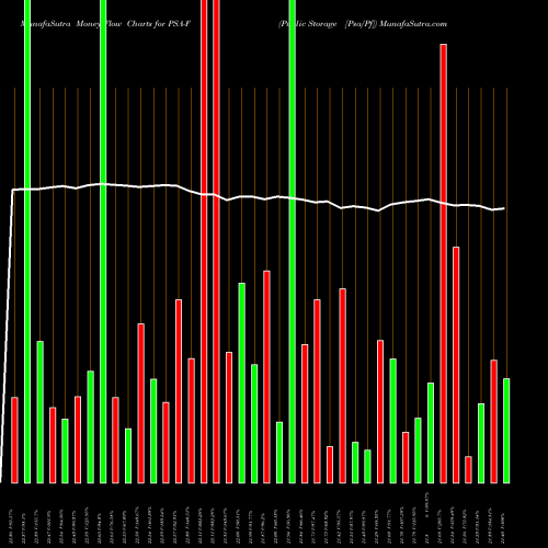 Money Flow charts share PSA-F Public Storage [Psa/Pf] NYSE Stock exchange 