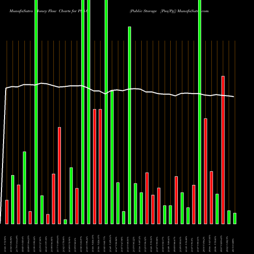 Money Flow charts share PSA-G Public Storage [Psa/Pg] NYSE Stock exchange 