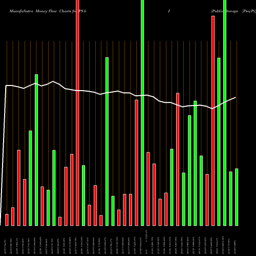 Money Flow charts share PSA-I Public Storage [Psa/Pi] NYSE Stock exchange 