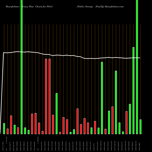 Money Flow charts share PSA-J Public Storage [Psa/Pj] NYSE Stock exchange 