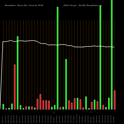 Money Flow charts share PSA-K Public Storage [Psa/Pk] NYSE Stock exchange 