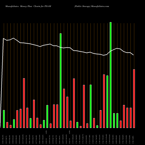 Money Flow charts share PSA-M Public Storage NYSE Stock exchange 