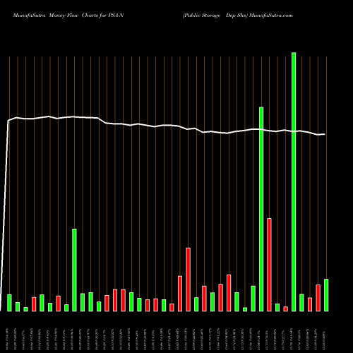 Money Flow charts share PSA-N Public Storage Dep Shs NYSE Stock exchange 