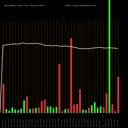 Money Flow charts share PSA-O Public Storage NYSE Stock exchange 