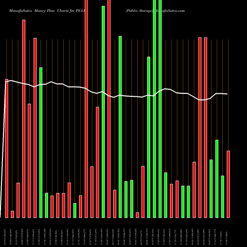 Money Flow charts share PSA-P Public Storage NYSE Stock exchange 