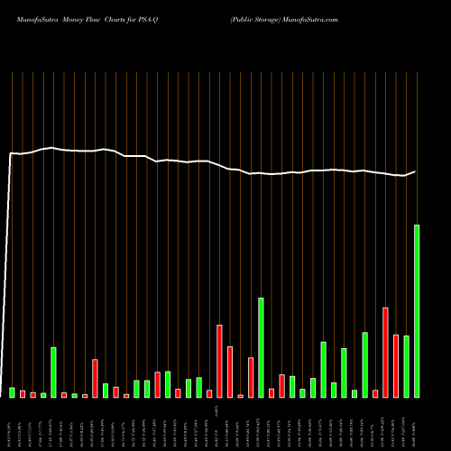 Money Flow charts share PSA-Q Public Storage NYSE Stock exchange 