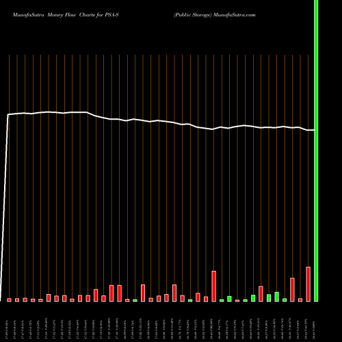Money Flow charts share PSA-S Public Storage NYSE Stock exchange 