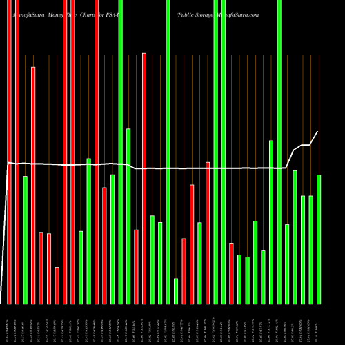 Money Flow charts share PSA-U Public Storage NYSE Stock exchange 