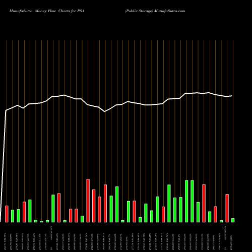 Money Flow charts share PSA Public Storage NYSE Stock exchange 