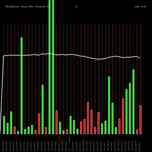Money Flow charts share PSF Cohen & Steers Select Preferred And Income Fund, Inc. NYSE Stock exchange 